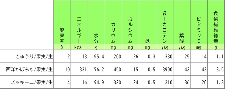 ズッキーニの栄養価